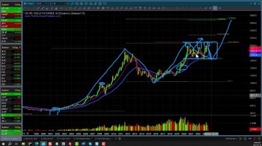Gold and Silver Technical Analysis